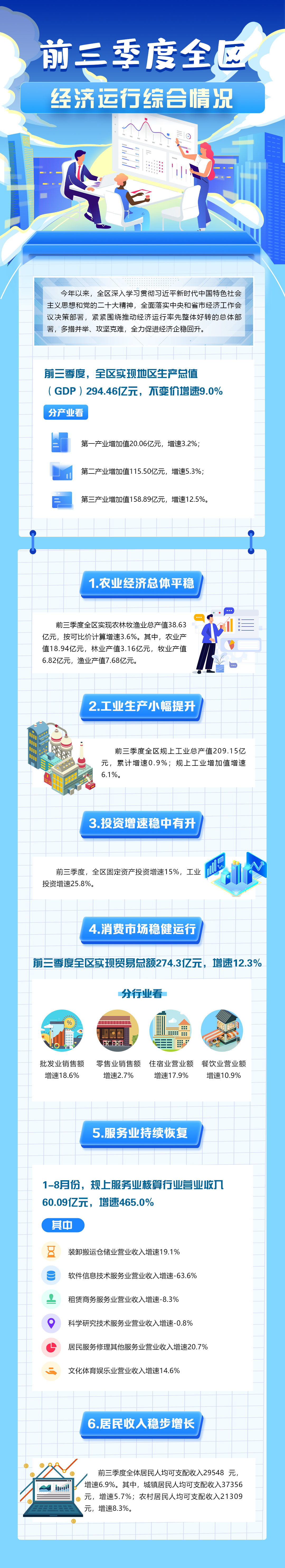 2023年前三季度全區經濟運行綜合情況.jpg