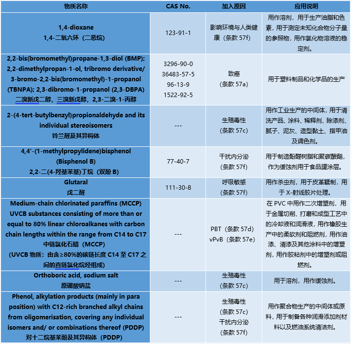 SVHC候選物質清單219項.png
