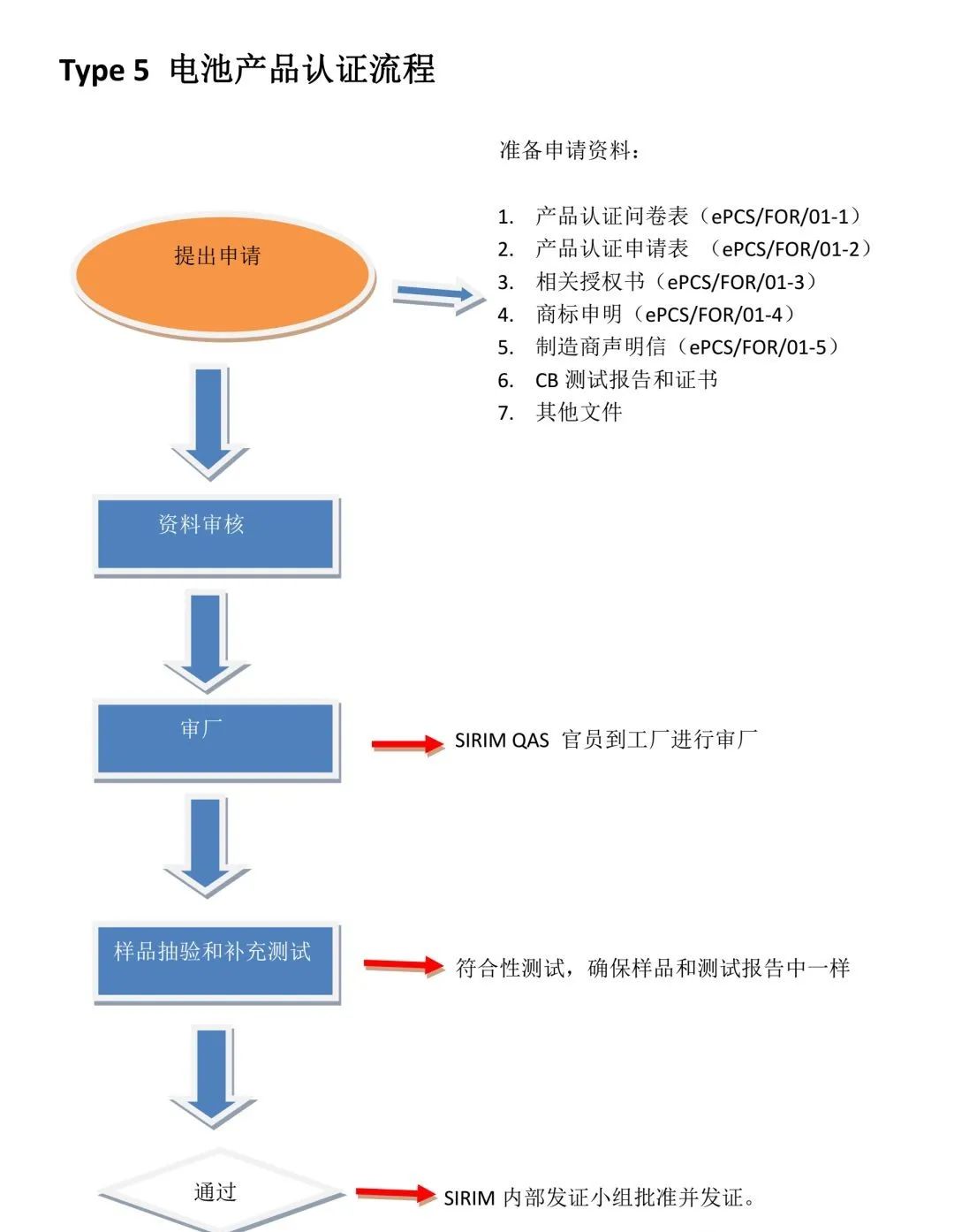 Type 5 產品認證計劃.jpg