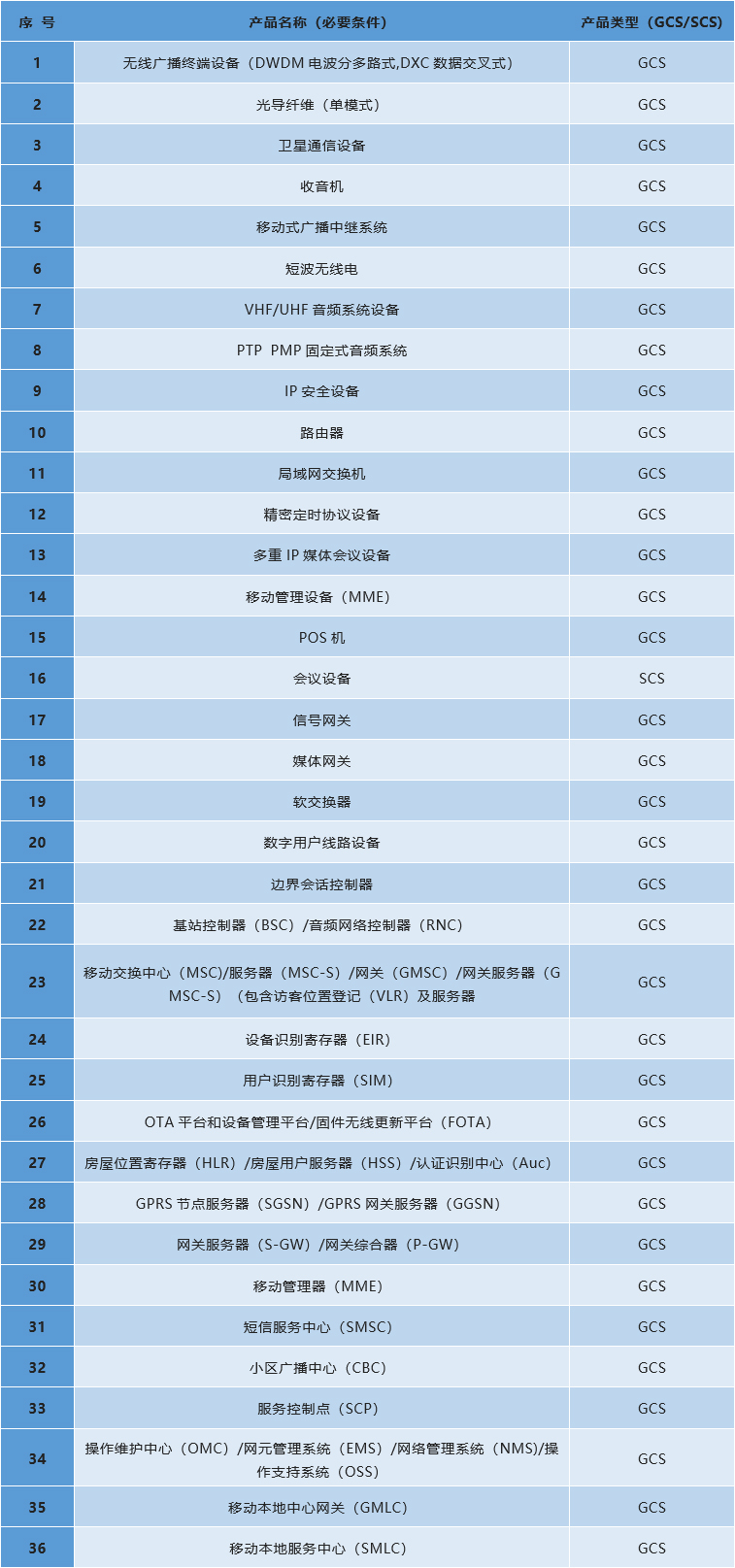 MTCTE第IV階段的產品清單.jpg