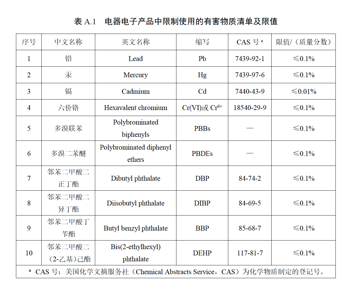 限制使用的有害物質(zhì)種類.jpg